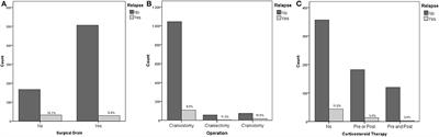 Risk of Recurrence of Chronic Subdural Hematomas After Surgery: A Multicenter Observational Cohort Study